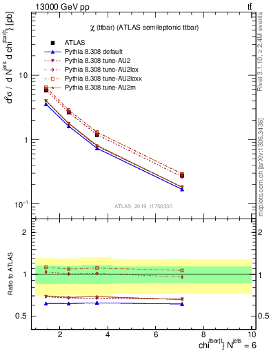 Plot of ttbar.chi in 13000 GeV pp collisions