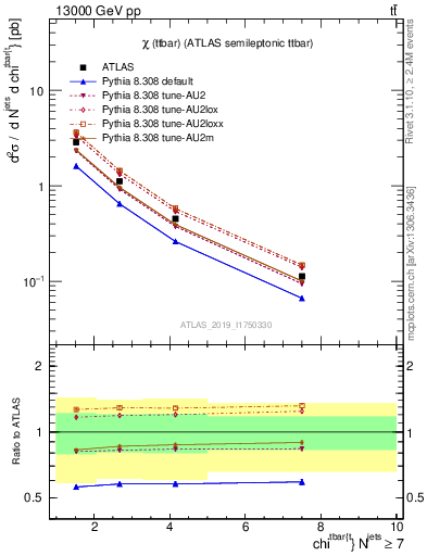 Plot of ttbar.chi in 13000 GeV pp collisions