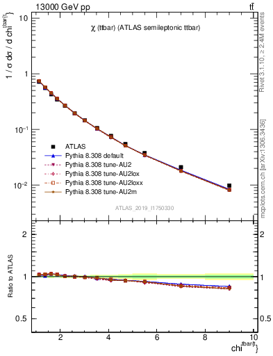 Plot of ttbar.chi in 13000 GeV pp collisions