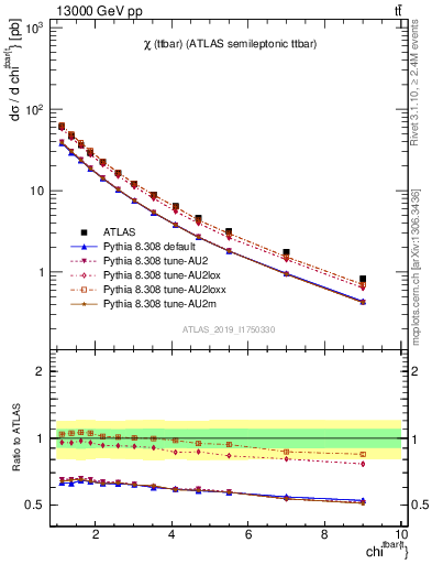 Plot of ttbar.chi in 13000 GeV pp collisions