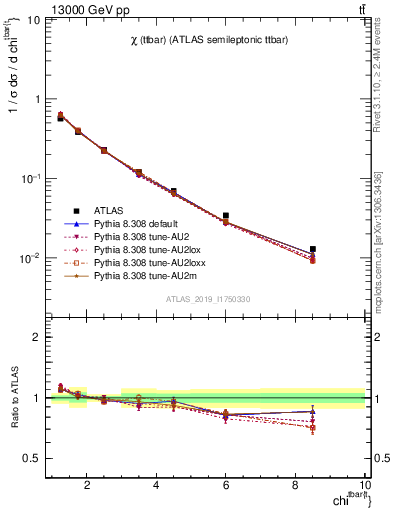 Plot of ttbar.chi in 13000 GeV pp collisions