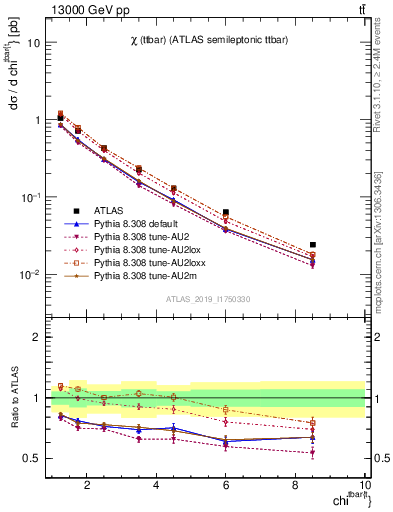 Plot of ttbar.chi in 13000 GeV pp collisions