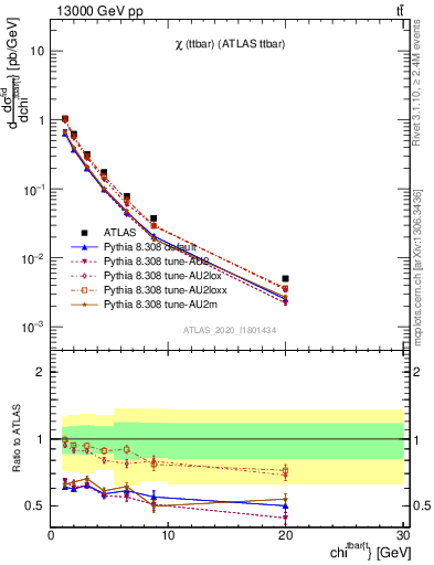 Plot of ttbar.chi in 13000 GeV pp collisions