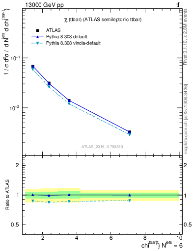 Plot of ttbar.chi in 13000 GeV pp collisions