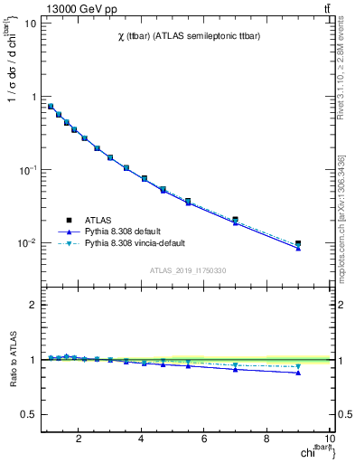 Plot of ttbar.chi in 13000 GeV pp collisions