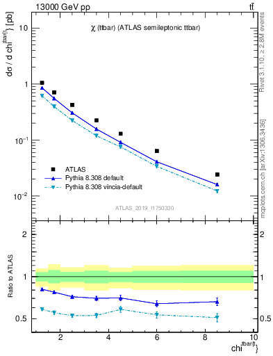 Plot of ttbar.chi in 13000 GeV pp collisions