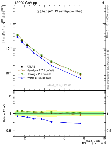 Plot of ttbar.chi in 13000 GeV pp collisions