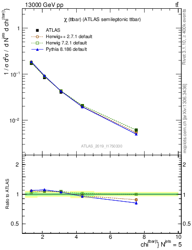 Plot of ttbar.chi in 13000 GeV pp collisions