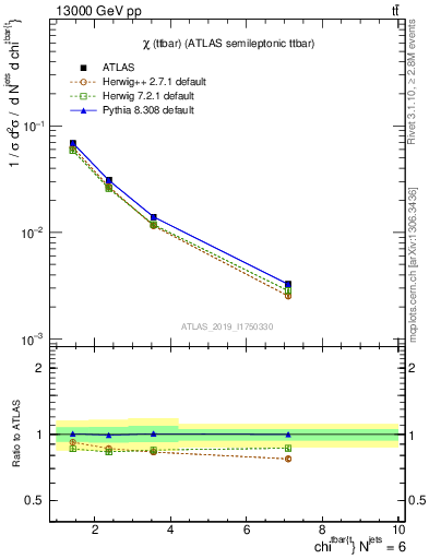 Plot of ttbar.chi in 13000 GeV pp collisions