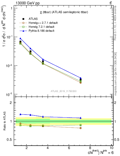 Plot of ttbar.chi in 13000 GeV pp collisions