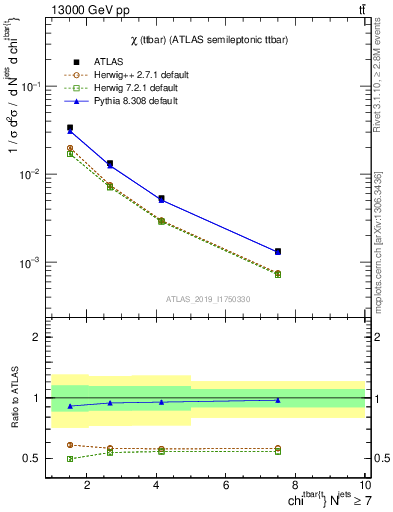 Plot of ttbar.chi in 13000 GeV pp collisions