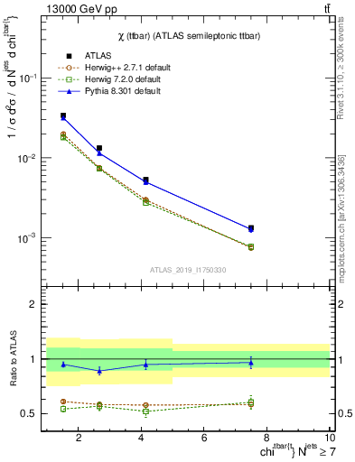 Plot of ttbar.chi in 13000 GeV pp collisions