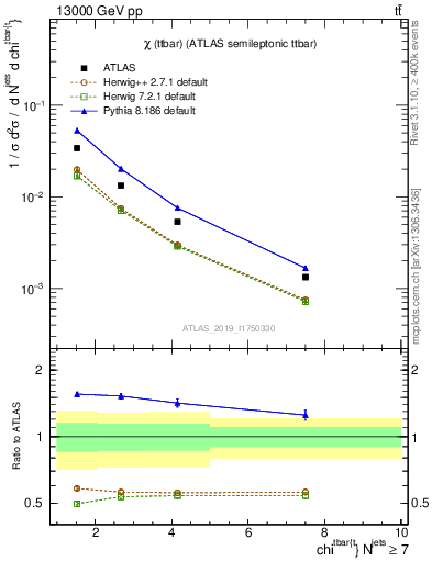 Plot of ttbar.chi in 13000 GeV pp collisions