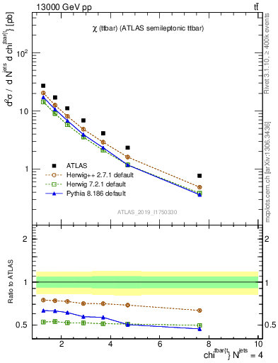 Plot of ttbar.chi in 13000 GeV pp collisions