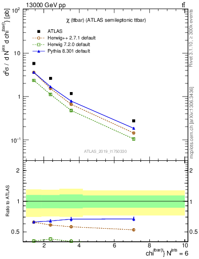 Plot of ttbar.chi in 13000 GeV pp collisions