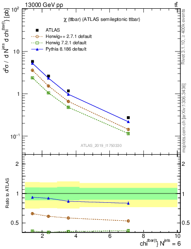 Plot of ttbar.chi in 13000 GeV pp collisions