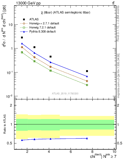 Plot of ttbar.chi in 13000 GeV pp collisions