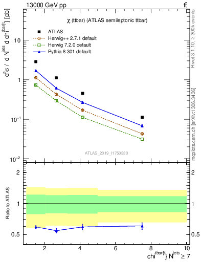 Plot of ttbar.chi in 13000 GeV pp collisions