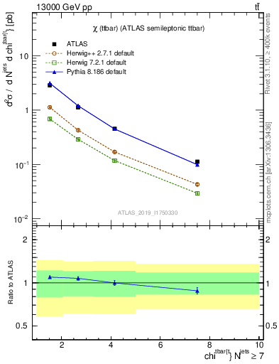 Plot of ttbar.chi in 13000 GeV pp collisions