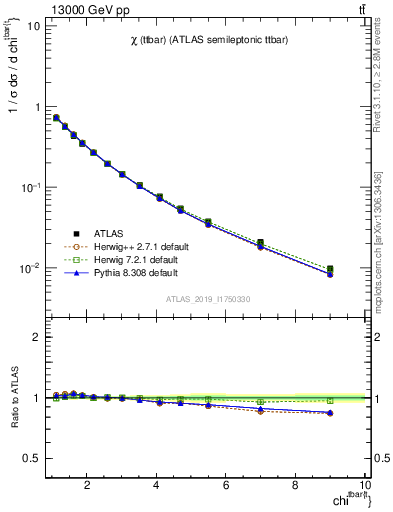 Plot of ttbar.chi in 13000 GeV pp collisions