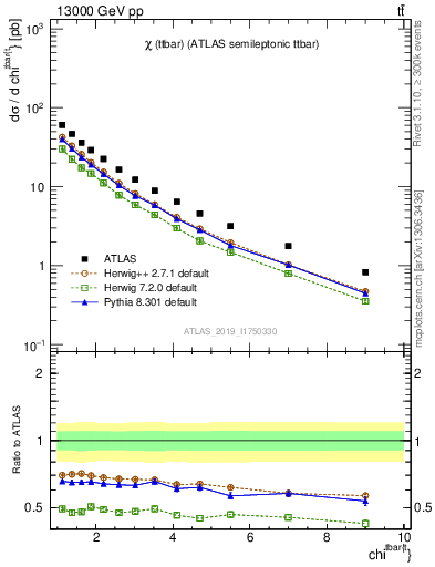 Plot of ttbar.chi in 13000 GeV pp collisions