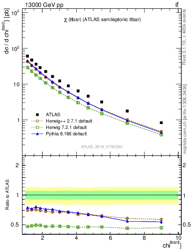 Plot of ttbar.chi in 13000 GeV pp collisions