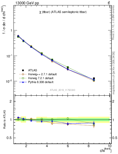 Plot of ttbar.chi in 13000 GeV pp collisions