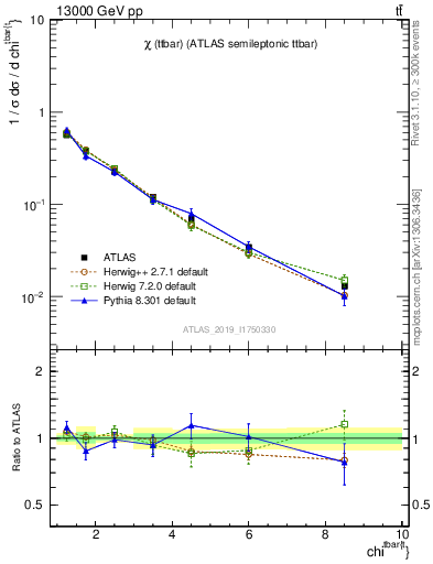 Plot of ttbar.chi in 13000 GeV pp collisions