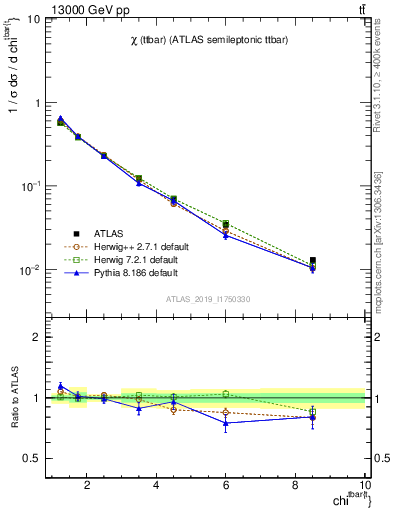 Plot of ttbar.chi in 13000 GeV pp collisions