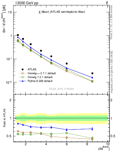 Plot of ttbar.chi in 13000 GeV pp collisions