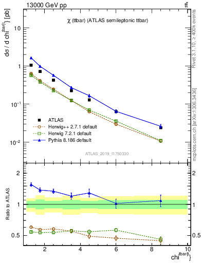 Plot of ttbar.chi in 13000 GeV pp collisions