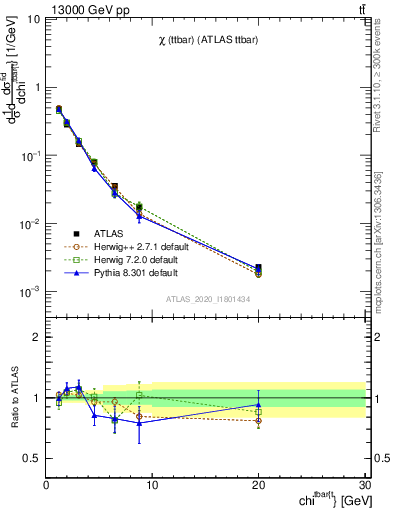 Plot of ttbar.chi in 13000 GeV pp collisions