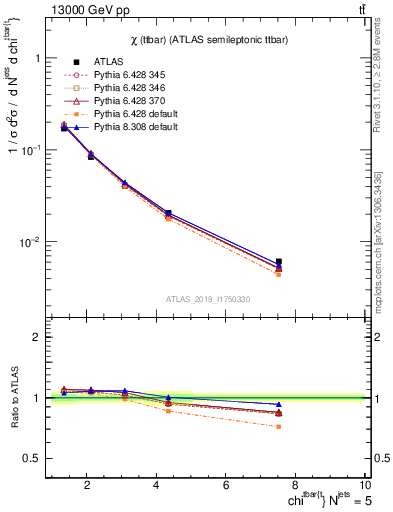 Plot of ttbar.chi in 13000 GeV pp collisions