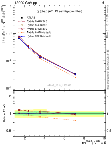 Plot of ttbar.chi in 13000 GeV pp collisions