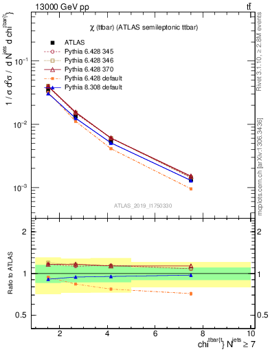 Plot of ttbar.chi in 13000 GeV pp collisions