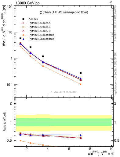 Plot of ttbar.chi in 13000 GeV pp collisions