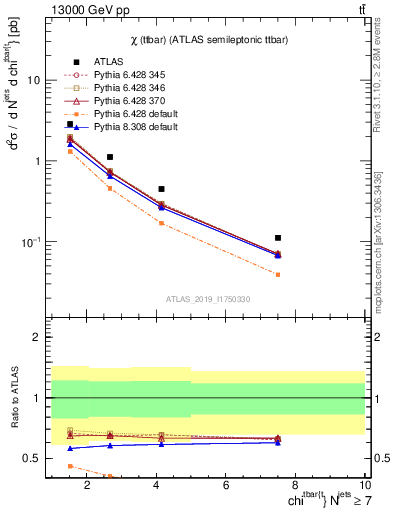 Plot of ttbar.chi in 13000 GeV pp collisions