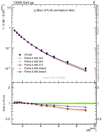 Plot of ttbar.chi in 13000 GeV pp collisions