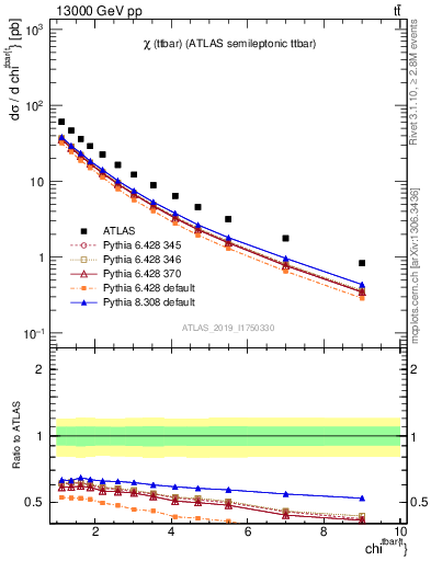 Plot of ttbar.chi in 13000 GeV pp collisions