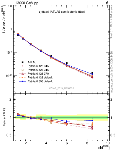 Plot of ttbar.chi in 13000 GeV pp collisions