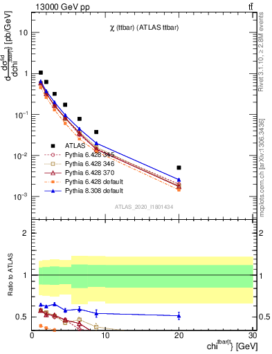 Plot of ttbar.chi in 13000 GeV pp collisions