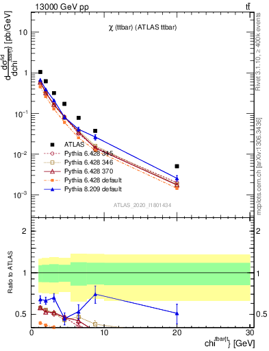 Plot of ttbar.chi in 13000 GeV pp collisions