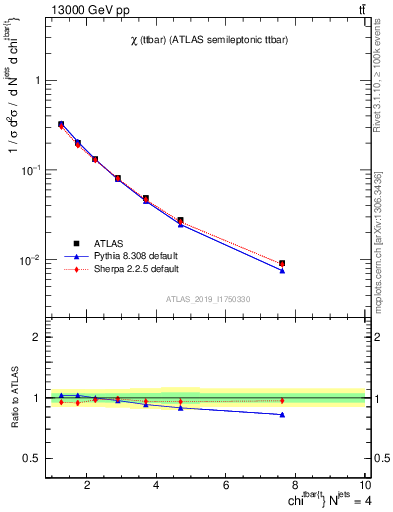 Plot of ttbar.chi in 13000 GeV pp collisions