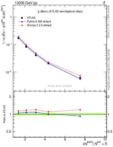 Plot of ttbar.chi in 13000 GeV pp collisions