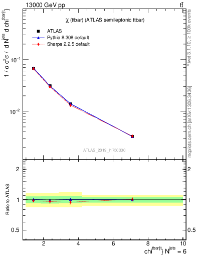 Plot of ttbar.chi in 13000 GeV pp collisions