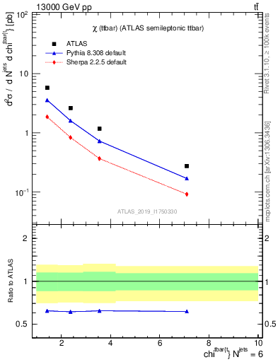 Plot of ttbar.chi in 13000 GeV pp collisions