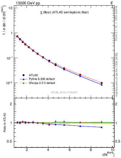 Plot of ttbar.chi in 13000 GeV pp collisions