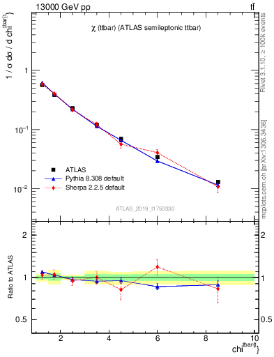 Plot of ttbar.chi in 13000 GeV pp collisions