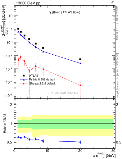 Plot of ttbar.chi in 13000 GeV pp collisions