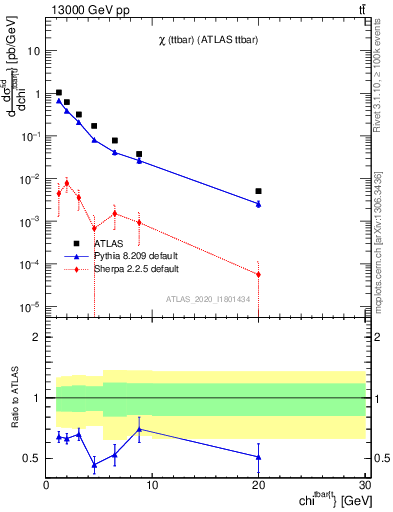 Plot of ttbar.chi in 13000 GeV pp collisions